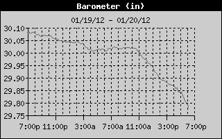 Barometer History