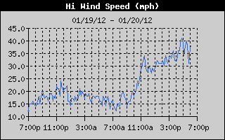 High Wind Speed History
