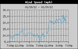 Average Wind Speed History
